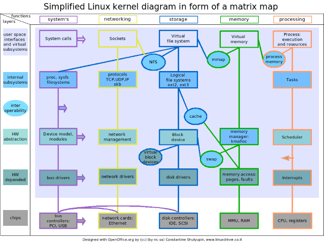 linux kernel diagram